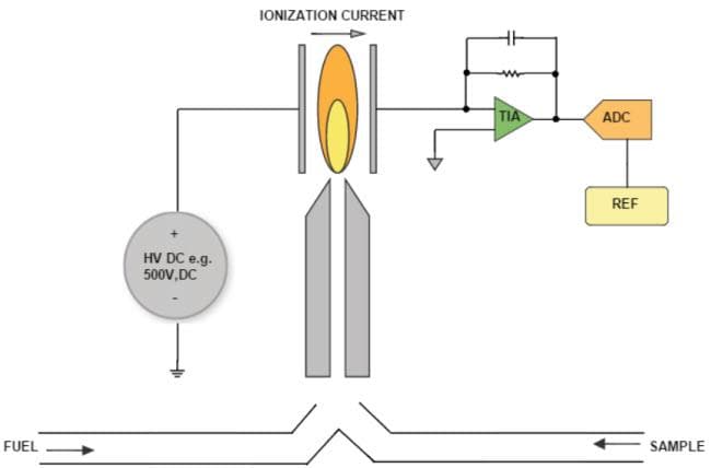 Analog Devices Inc. Instrumentation et mesure Analog Devices