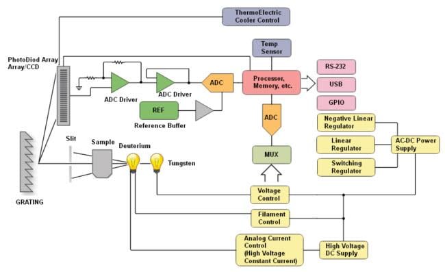 Analog Devices Inc. Instrumentation et mesure Analog Devices