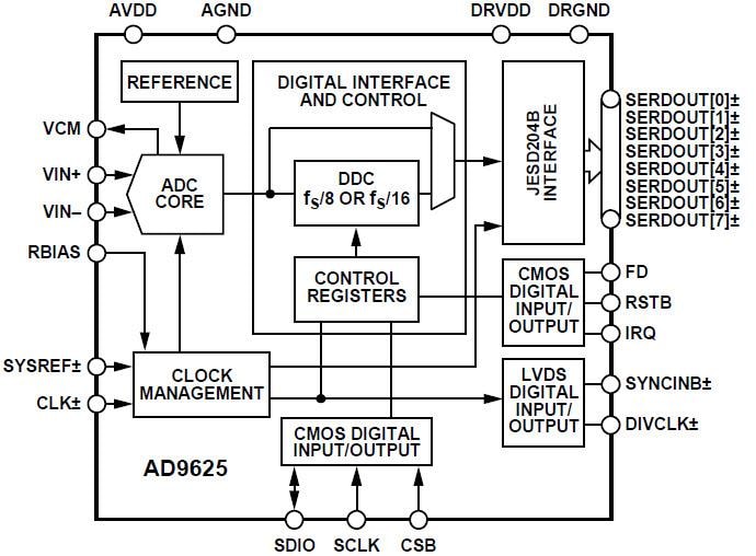 Schéma de principe - Analog Devices Inc. Cartes d'évaluation CAN 12 bits AD9625