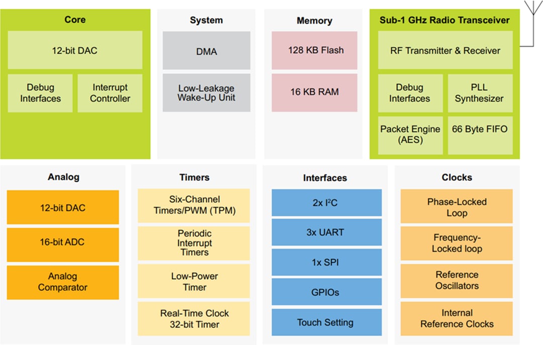 Schéma de principe - NXP Semiconductors Microcontrôleurs Kinetis W