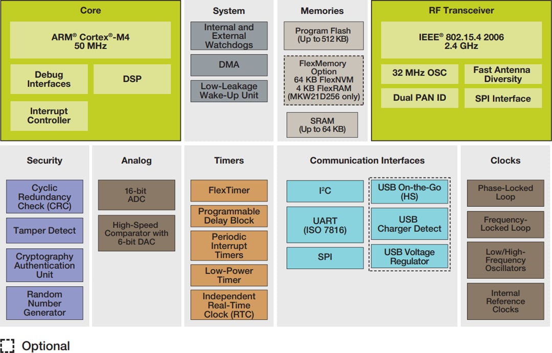Schéma de principe - NXP Semiconductors Microcontrôleurs Kinetis W