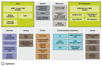 NXP Semiconductors Microcontrôleurs Kinetis W