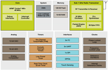 Schéma de principe - NXP Semiconductors Microcontrôleurs Kinetis W
