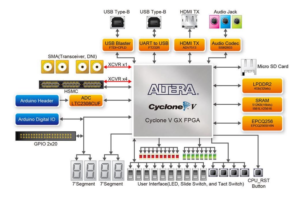 Block Diagram - Terasic Technologies Cyclone V GX Starter Kit
