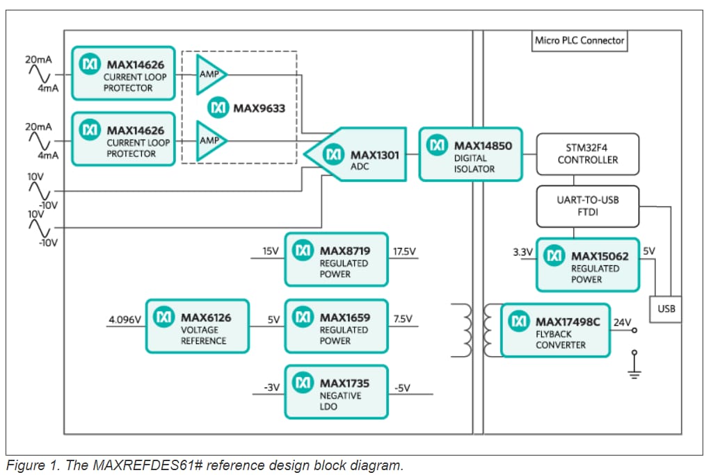 Analog Devices / Maxim Integrated Conception de référence MAXREFDES61
