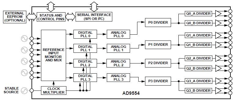 Schéma de principe - Analog Devices Inc. Convertisseur d'horloge AD9554