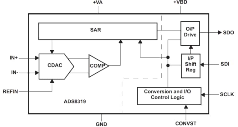 Schéma de principe - Texas Instruments Convertisseurs analogique-numérique SAR 16 bits ADS8319 