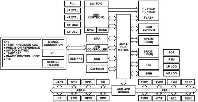Schéma de principe - Analog Devices Inc. Compteur sur puce à basse puissance de précision 16 bits ADuCM350