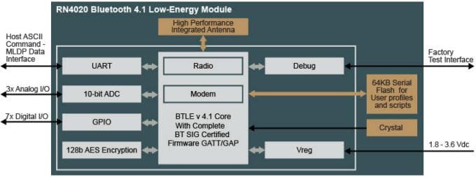 Schéma de principe - Microchip Technology Module Bluetooth Low Energy RN4020