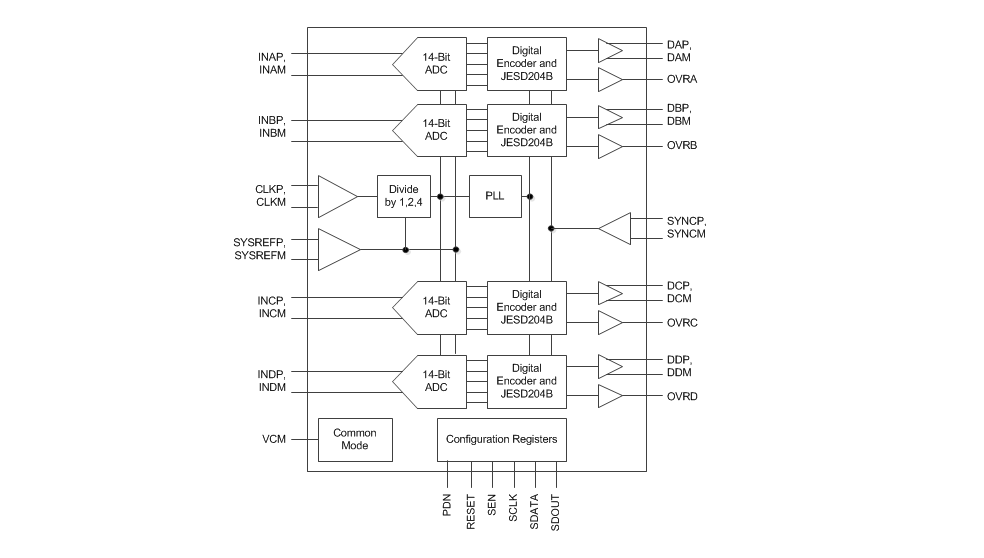 Schéma de principe - Texas Instruments Convertisseur analogique-numérique (CAN) à 14 bits ADC34J4x