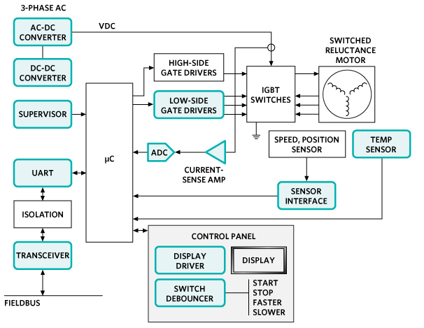 Analog Devices Inc. Solutions d'automatisation et de contrôle Maxim - Commande de moteur