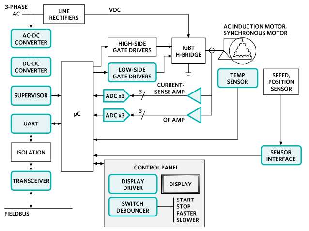 Analog Devices Inc. Solutions d'automatisation et de contrôle Maxim - Commande de moteur