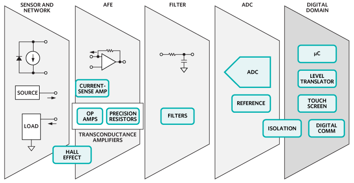 Analog Devices / Maxim Integrated Solutions d'automatisation et de contrôle Maxim - Capteurs