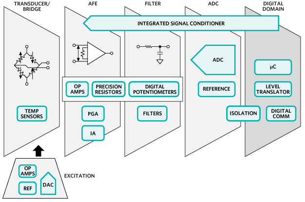 Analog Devices / Maxim Integrated Solutions d'automatisation et de contrôle Maxim - Capteurs