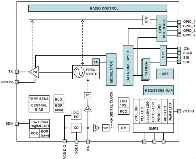 STMicroelectronics Émetteur RF faible puissance STS1TX