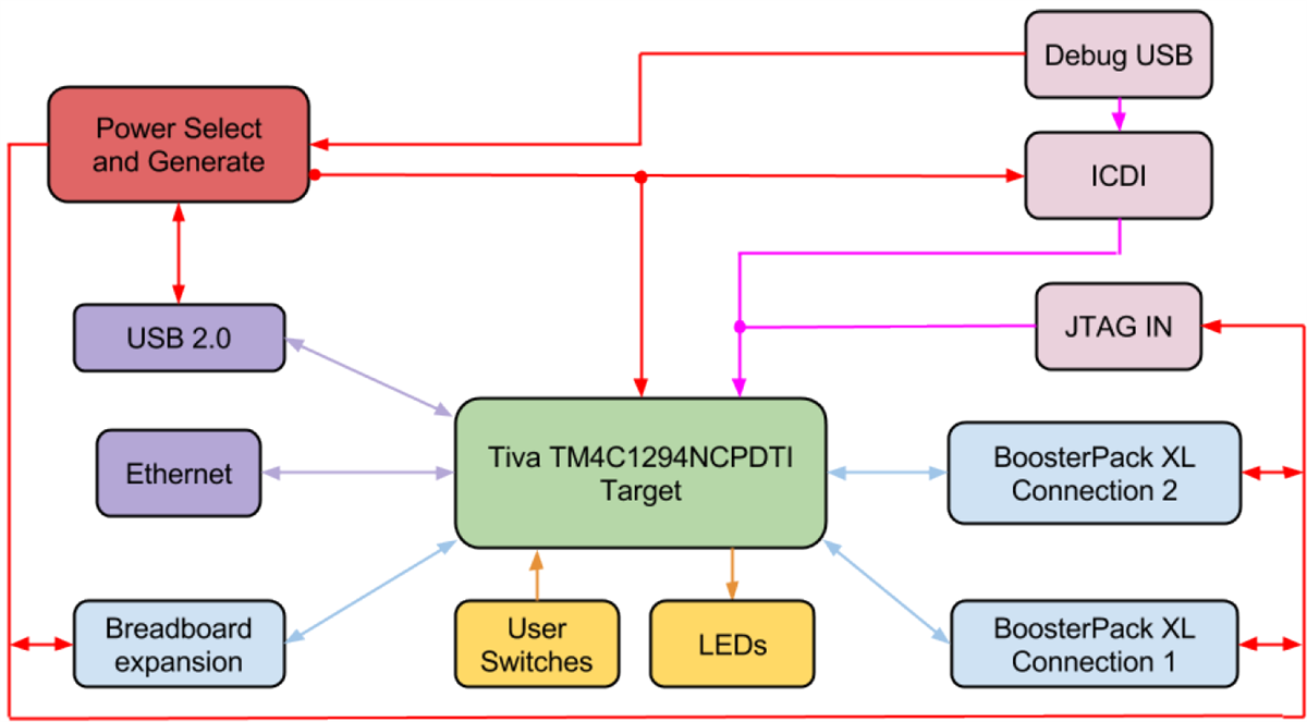 Schéma de principe - Texas Instruments Kit LaunchPad connecté série Tiva™ C 
