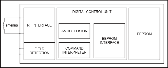 NXP Semiconductors CI NTAG NFC