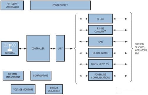 Analog Devices / Maxim Integrated Solutions d'automatisation et de contrôle Maxim - Contrôleurs logique programmable (PLC)
