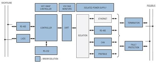 Analog Devices / Maxim Integrated Solutions d'automatisation et de contrôle Maxim - Contrôleurs logique programmable (PLC)