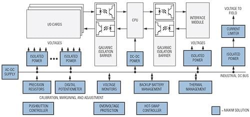 Analog Devices / Maxim Integrated Solutions d'automatisation et de contrôle Maxim - Contrôleurs logique programmable (PLC)