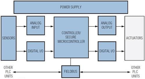 Analog Devices / Maxim Integrated Solutions d'automatisation et de contrôle Maxim - Contrôleurs logique programmable (PLC)