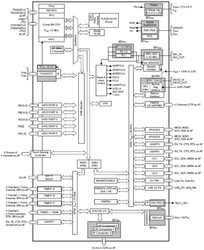 STMicroelectronics Microcontrôleurs 32 bits ARM-Cortex-M4 STM32F302x6/x8