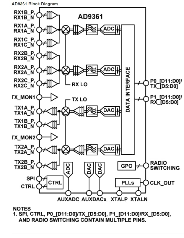 Schéma de principe - Analog Devices Inc. Émetteur-récepteur Agile RF AD9361 ADI