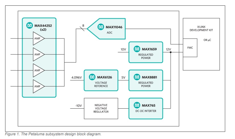Schéma de principe - Analog Devices / Maxim Integrated Conception de référence Petaluma MAXREFDES30
