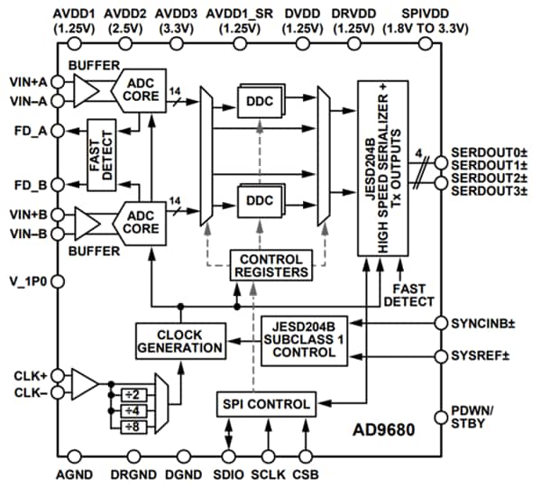 Schéma de principe - Analog Devices Inc. CAN double 1 GS/s, 14 bits AD9680
