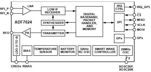 Schéma de principe - Analog Devices Inc. CI émetteur-récepteur sous GHz, à faible puissance ADF7024 Analog Devices 