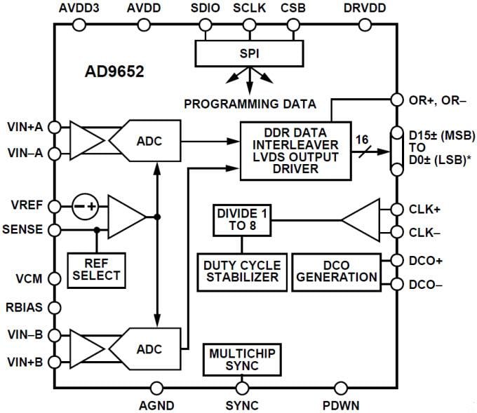 Schéma de principe - Analog Devices Inc. Convertisseur analogique-numérique (CAN) 16 bits AD9652