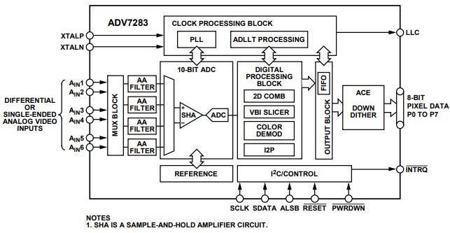 Schéma de principe - Analog Devices Inc. Décodeurs vidéo SDTV ADV7283