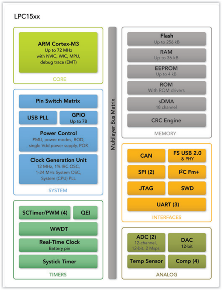 Schéma de principe - NXP Semiconductors Microcontrôleurs ARM Cortex-M3 de commande de moteur LPC1500