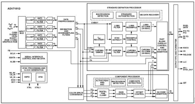 Schéma de principe - Analog Devices Inc. Décodeur vidéo SDTV/HDTV et numériseur graphique RVB à 10 bits ADV7181D Analog Devices