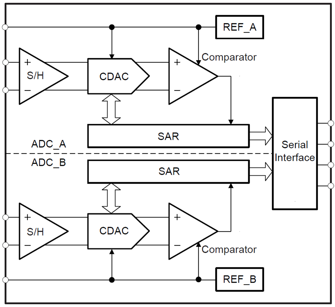 Schéma de principe - Texas Instruments Doubles convertisseurs analogique-numérique (CAN) SAR ADSxx53 Texas Instruments