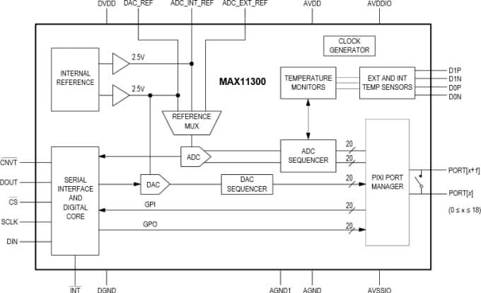 Schéma de principe - Analog Devices / Maxim Integrated E/S de signal mixé 20 ports MAX11300 Maxim