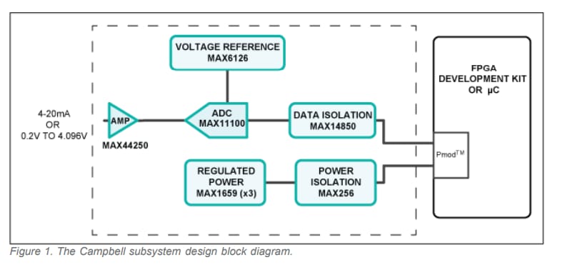 Schéma de principe - Analog Devices / Maxim Integrated Conception de référence Campbell MAXREFDES4