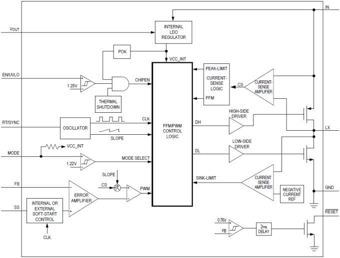 Analog Devices / Maxim Integrated Convertisseurs CC-CC Buck synchrones MAX17550/51 