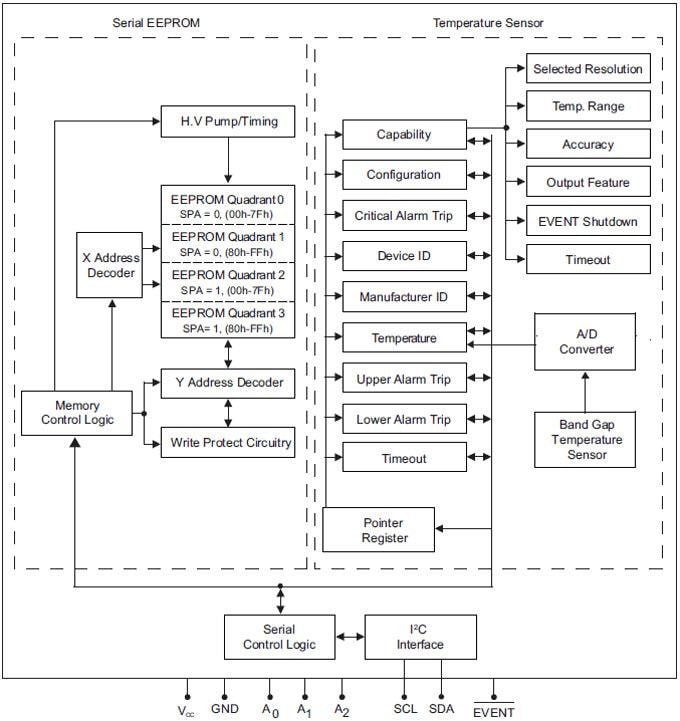 Microchip Technology AT30TSE004A Serial EEPROM & Digital Temp Sensor