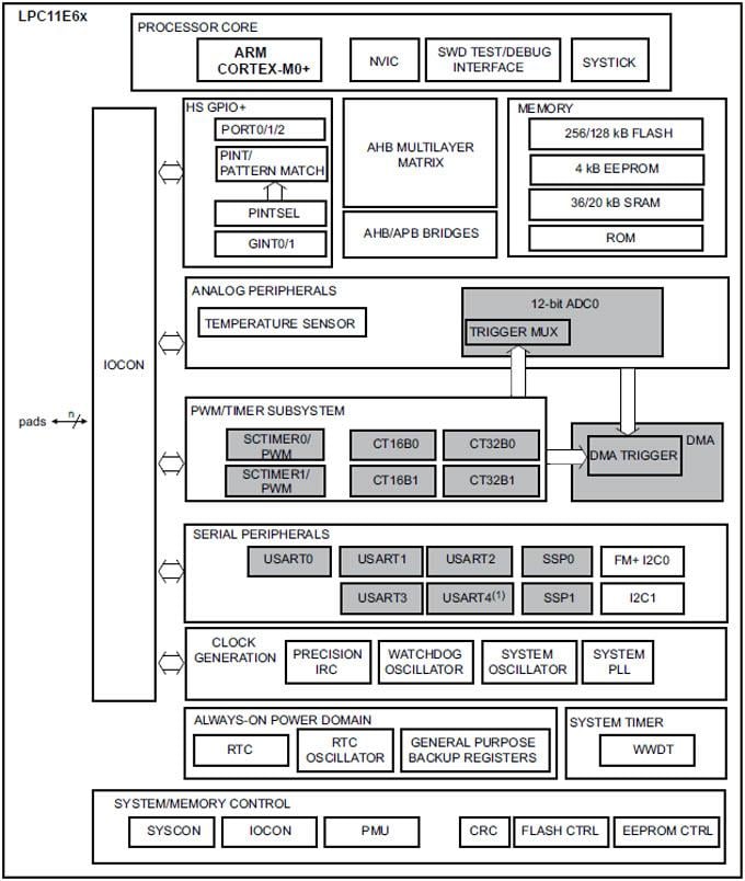 NXP Semiconductors Micro-contrôleurs 32 bits ARM Cortex-M0+ LPC11E6x
