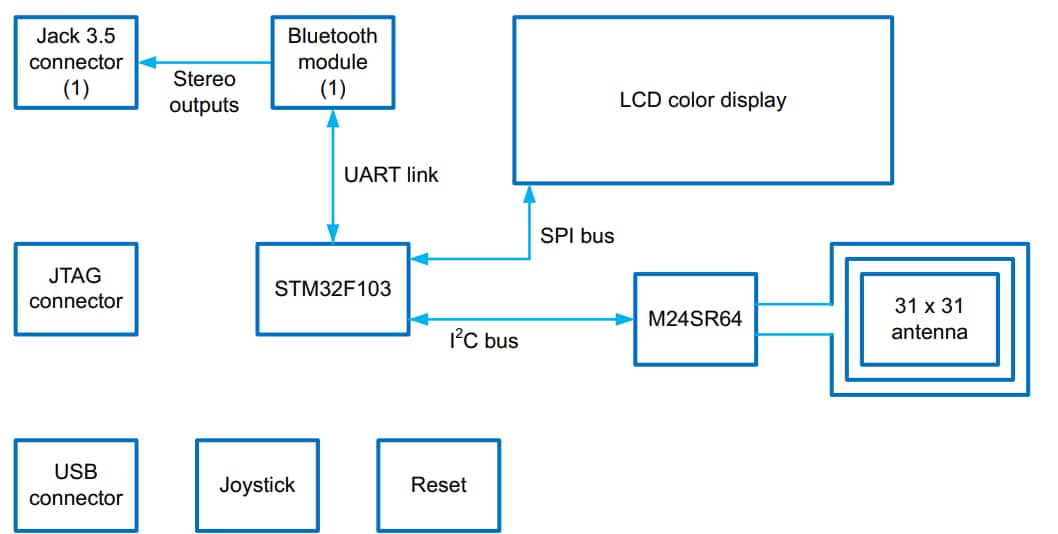 STMicroelectronics Kit de démonstration M24SR-DISCOVERY