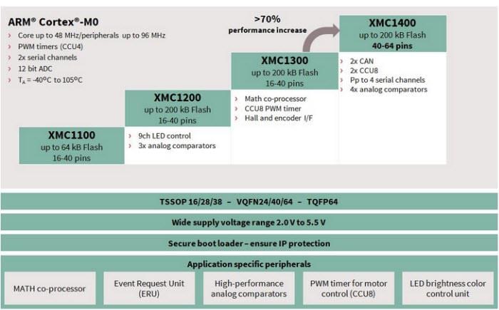 Schéma de principe - Infineon Technologies Microcontrôleurs industriels ARM Cortex™-M0 à 32 bits de série XMC1000