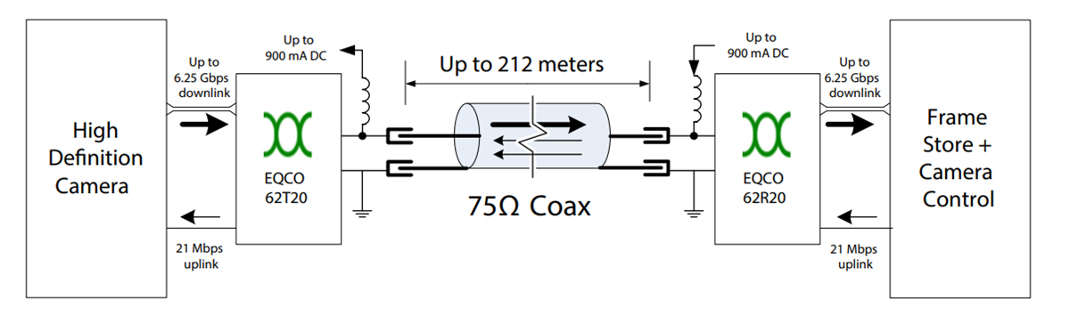 Microchip Technology Égaliseur coaxial asymétrique 6,25 Gbit/s EQCO62X20 