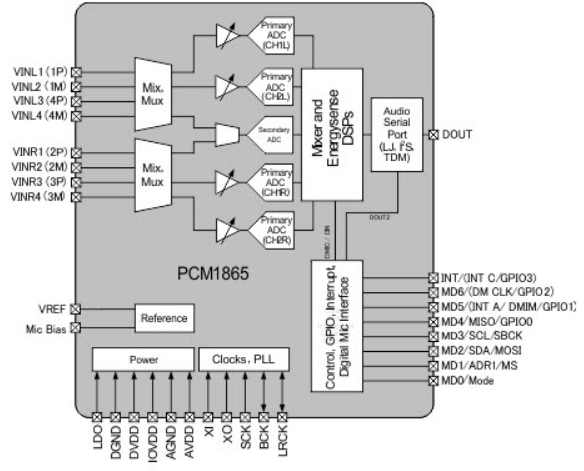 Schéma de principe - Texas Instruments CAN audio PCM186x à i/f frontale universelle