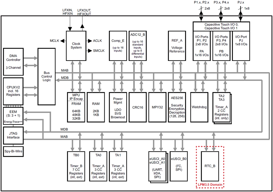 Schéma de principe - Texas Instruments Micro-contrôleurs à signal mixte et 16 bits MSP430FR5969