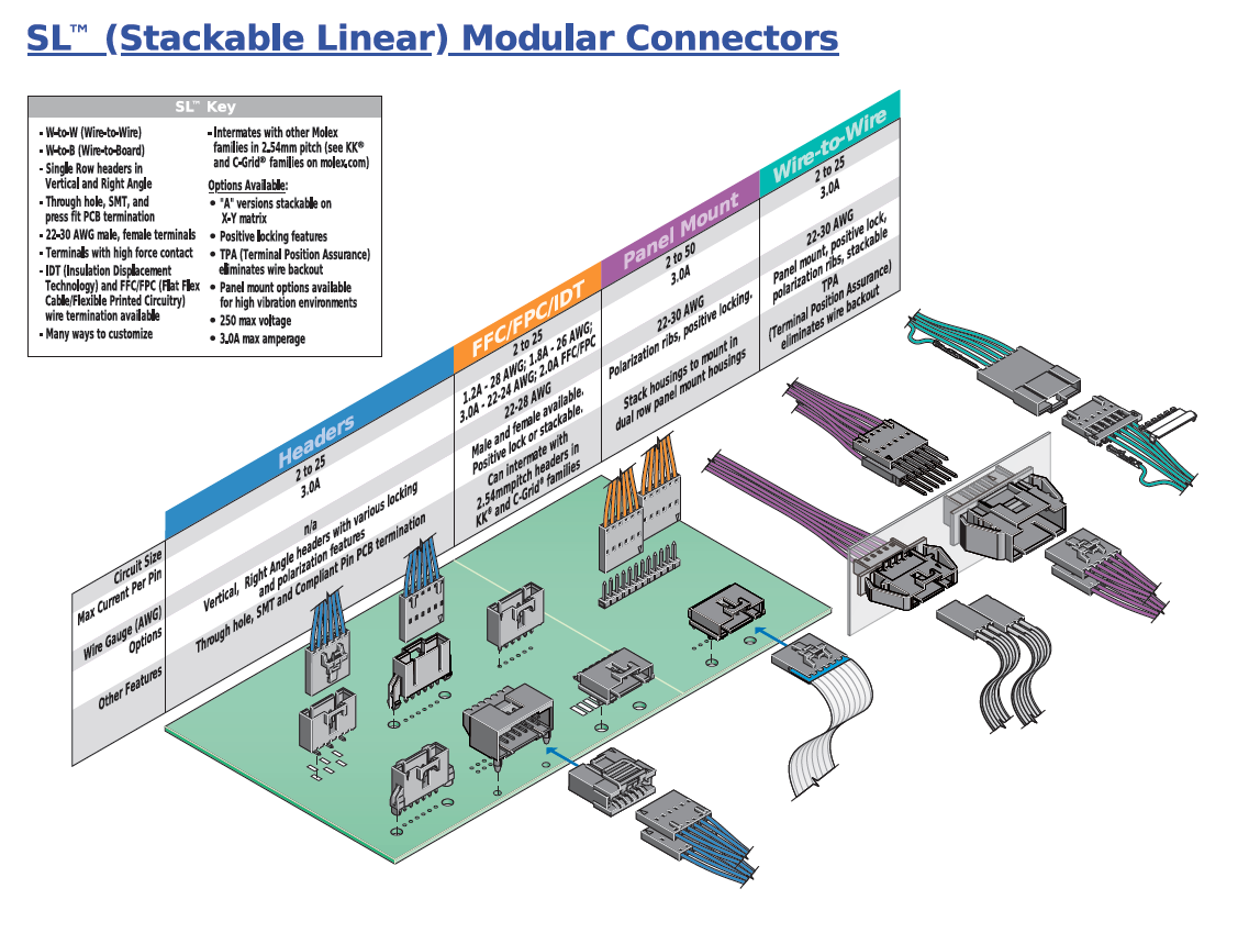 Graphique - Molex Connecteurs modulaires SL™