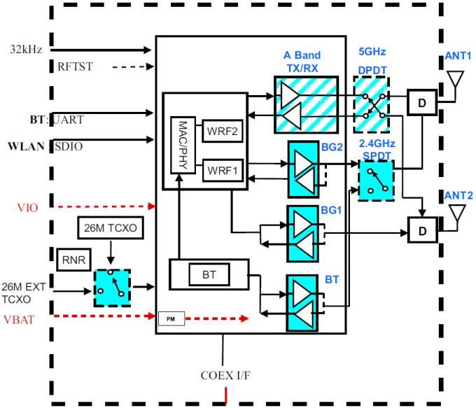 Texas Instruments Modules Wi-Fi MIMO combo double bande 2x WL18x7MOD