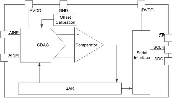 Schéma de principe - Texas Instruments Convertisseur analogique-numérique (CAN) SAR à ultra-faible puissance ADS7042
