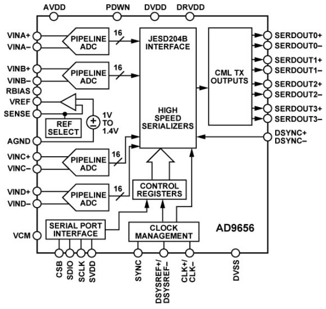 Schéma de principe - Analog Devices Inc. Quadruple CAN 16 bits AD9656