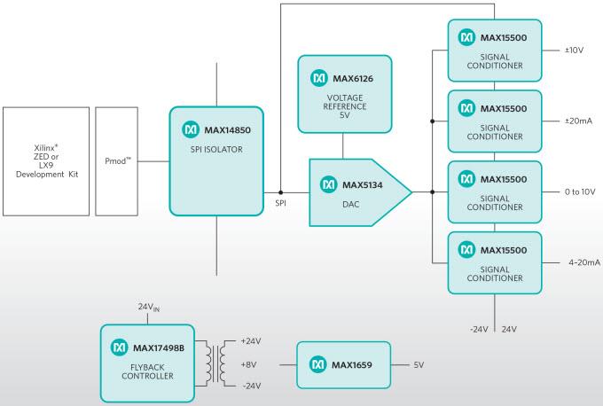 Analog Devices / Maxim Integrated Conception de référence Alameda MAXREFDES24